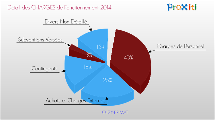 Décomposition des Charges de Fonctionnement 2014 de la commune de OLIZY-PRIMAT Charges de Fonctionnement 2014 pour la commune de OLIZY-PRIMAT