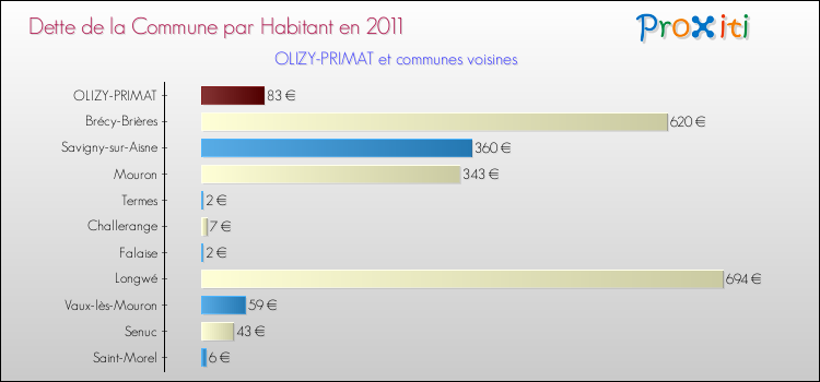 Dette par habitant de la commune en 2011 pour OLIZY-PRIMAT et les communes proches Comparaison de la dette par habitant de la commune en 2011 pour OLIZY-PRIMAT et les communes voisines