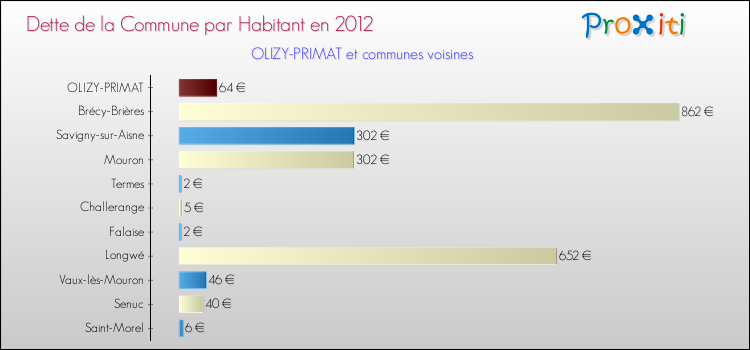 Dette par habitant de la commune en 2012 pour OLIZY-PRIMAT et les communes proches Comparaison de la dette par habitant de la commune en 2012 pour OLIZY-PRIMAT et les communes voisines