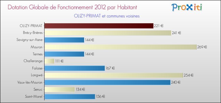 Montant des dotations globales de fonctionnement DGF par Habitant pour OLIZY-PRIMAT et les communes proches Comparaison des des dotations globales de fonctionnement DGF par habitant pour OLIZY-PRIMAT et les communes voisines