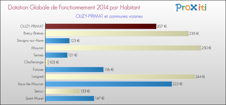 Montant des dotations globales de fonctionnement DGF par Habitant pour OLIZY-PRIMAT et les communes proches en 2014. Comparaison des des dotations globales de fonctionnement DGF par habitant pour OLIZY-PRIMAT et les communes voisines en 2014.