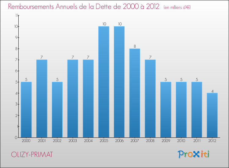 Evolution de l'annuité de la dette pour la commune de OLIZY-PRIMAT de 2000 à 2012 Annuités de la dette pour OLIZY-PRIMAT de 2000 à 2012