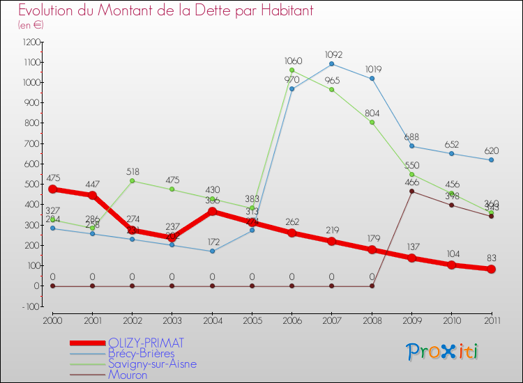 Evolution de la dette par habitant pour la commune de OLIZY-PRIMAT et les communes proches Comparaison de la dette par habitant pour OLIZY-PRIMAT et les communes voisines