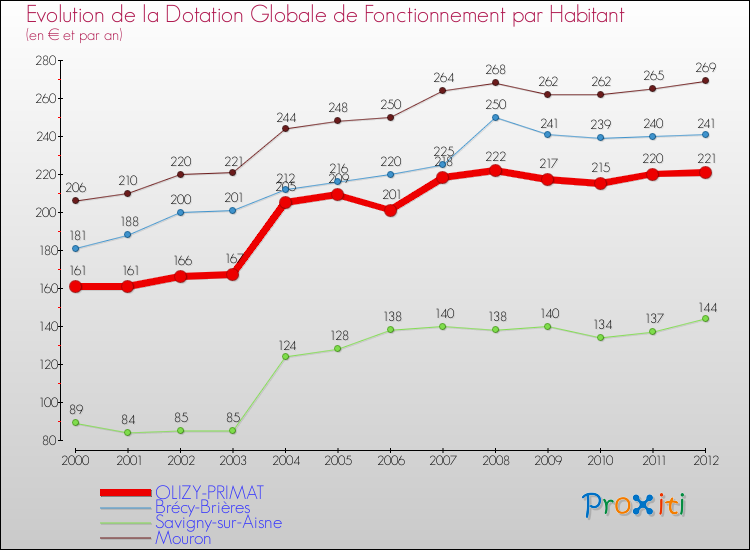 Evolution et montant de la dotation globale de fonctionnement par Habitant pour OLIZY-PRIMAT et les communes proches Comparaison des dotations globales de fonctionnement par habitant pour OLIZY-PRIMAT et les communes voisines