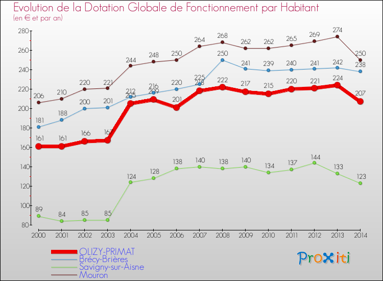 Evolution et montant de la dotation globale de fonctionnement par Habitant pour OLIZY-PRIMAT et les communes proches de 2000 à 2014. Comparaison des dotations globales de fonctionnement par habitant pour OLIZY-PRIMAT et les communes voisines de 2000 à 2014.