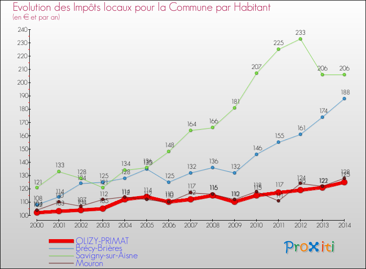 Evolution et montant des impôts locaux par Habitant pour OLIZY-PRIMAT et les communes proches de 2000 à 2014 Comparaison des impôts locaux par habitant pour OLIZY-PRIMAT et les communes voisines de 2000 à 2014