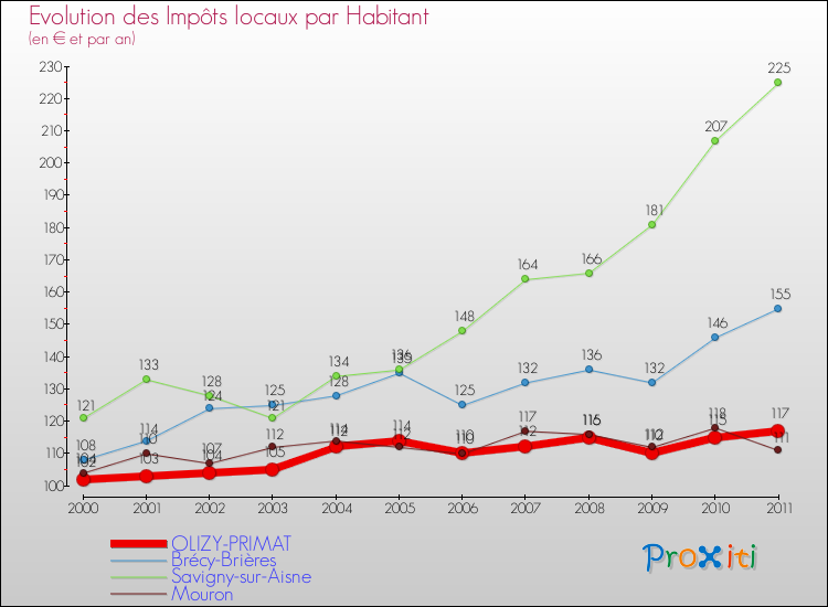 Evolution et montant des impôts locaux par Habitant pour OLIZY-PRIMAT et les communes proches Comparaison des impôts locaux par habitant pour OLIZY-PRIMAT et les communes voisines
