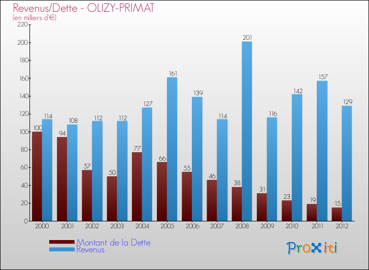 Evolution comparée de la dette et des revenus pour la commune de OLIZY-PRIMAT de 2000 à 2012 Comparaison de la dette et des revenus pour OLIZY-PRIMAT de 2000 à 2012