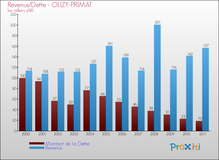 Evolution comparée de la dette et des revenus pour la commune de OLIZY-PRIMAT de 2000 à 2011 Comparaison de la dette et des revenus pour OLIZY-PRIMAT de 2000 à 2011