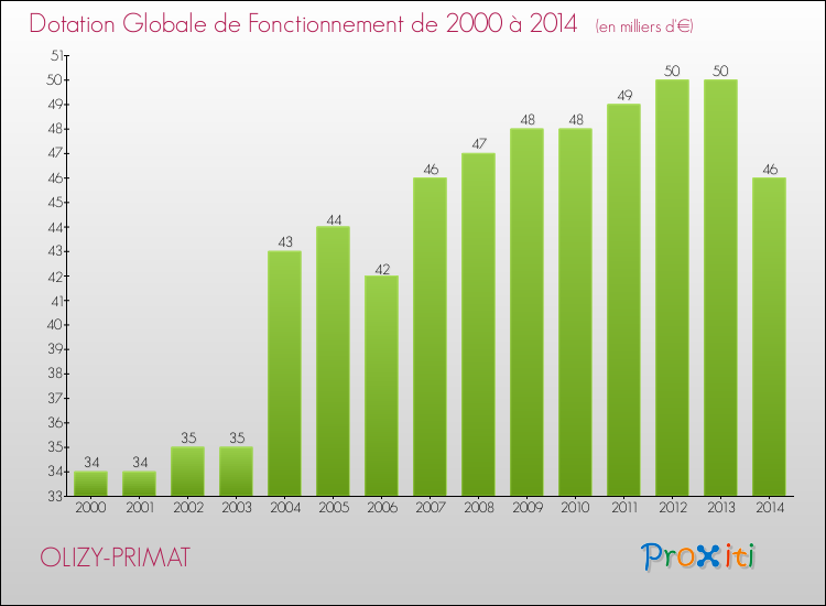 Evolution du montant de la Dotation Globale de Fonctionnement pour la commune de OLIZY-PRIMAT de 2000 à 2014 Evolution du montant de la Dotation Globale de Fonctionnement pour OLIZY-PRIMAT de 2000 à 2014