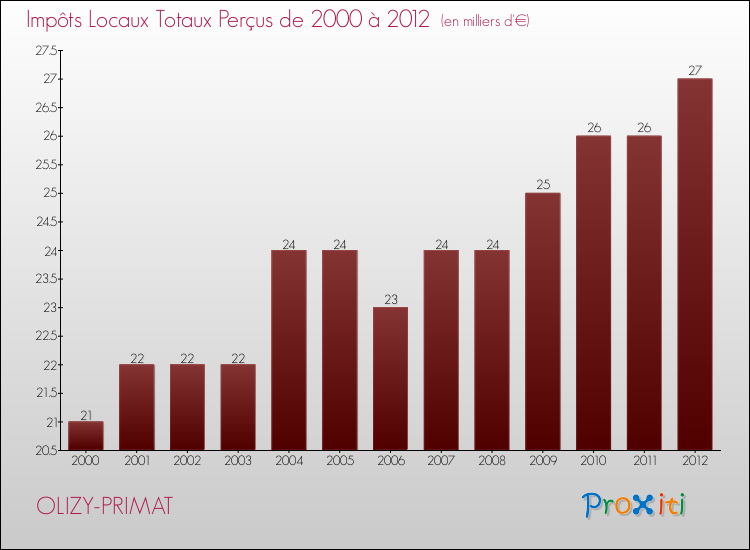 Evolution des Impôts Locaux pour la commune de OLIZY-PRIMAT de 2000 à 2012 Evolution des Impôts Locaux pour OLIZY-PRIMAT de 2000 à 2012