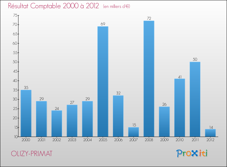 Evolution du résultat comptable pour la commune de OLIZY-PRIMAT de 2000 à 2012 Evolution du résultat comptable pour OLIZY-PRIMAT de 2000 à 2012