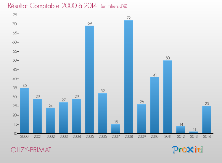 Evolution du résultat comptable pour la commune de OLIZY-PRIMAT de 2000 à 2014 Evolution du résultat comptable pour OLIZY-PRIMAT de 2000 à 2014