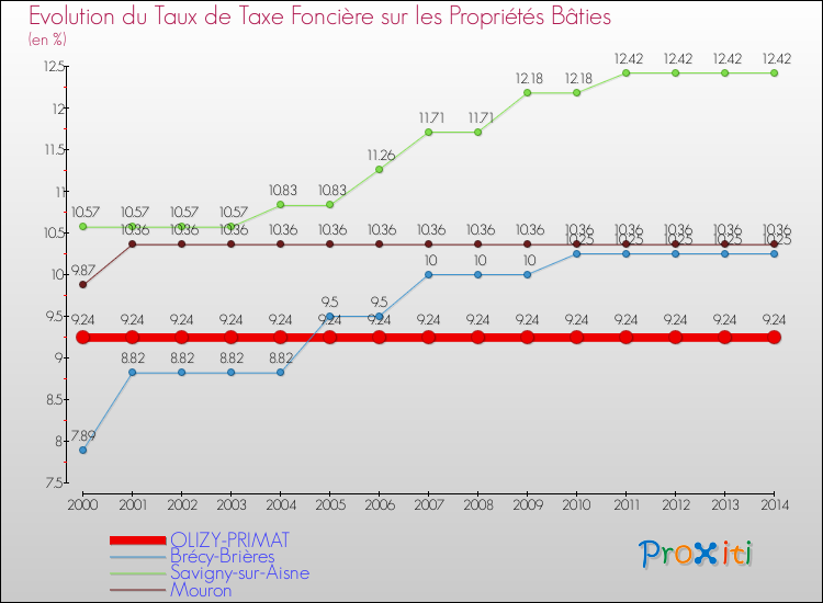 Evolution du taux de la taxe foncière sur le bati pour OLIZY-PRIMAT et les communes proches de 2000 à 2014 Comparaison des taux de taxe foncière sur le bati pour OLIZY-PRIMAT et les communes voisines de 2000 à 2014