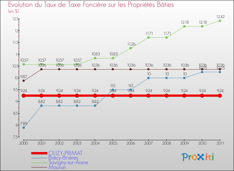 Evolution du taux de la taxe foncière sur le bati pour OLIZY-PRIMAT et les communes proches Comparaison des taux de taxe foncière sur le bati pour OLIZY-PRIMAT et les communes voisines