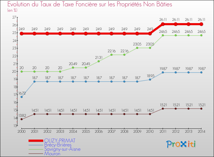 Evolution du taux de la taxe foncière sur les immeubles et terrains non batis pour OLIZY-PRIMAT et les communes proches de 2000 à 2014 Comparaison des taux de la taxe foncière sur les immeubles et terrains non batis pour OLIZY-PRIMAT et les communes voisines de 2000 à 2014