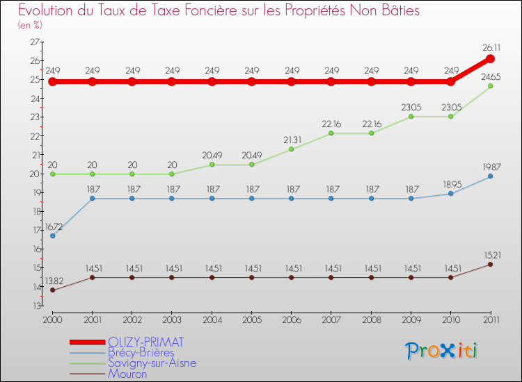 Evolution du taux de la taxe foncière sur les immeubles et terrains non batis pour OLIZY-PRIMAT et les communes proches Comparaison des taux de la taxe foncière sur les immeubles et terrains non batis pour OLIZY-PRIMAT et les communes voisines