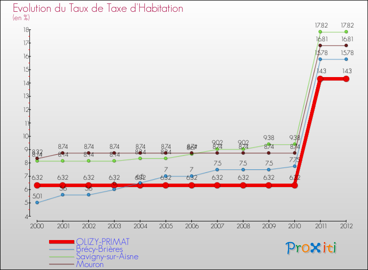 Evolution du taux de la taxe d'habitation pour OLIZY-PRIMAT et les communes proches Comparaison des taux de la taxe d'habitation pour OLIZY-PRIMAT et les communes voisines