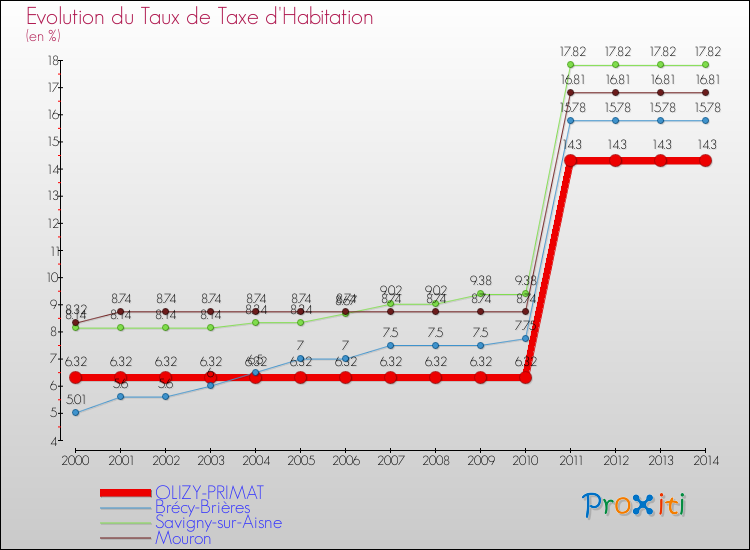 Evolution du taux de la taxe d'habitation pour OLIZY-PRIMAT et les communes proches de 2000 à 2014 Comparaison des taux de la taxe d'habitation pour OLIZY-PRIMAT et les communes voisines de 2000 à 2014