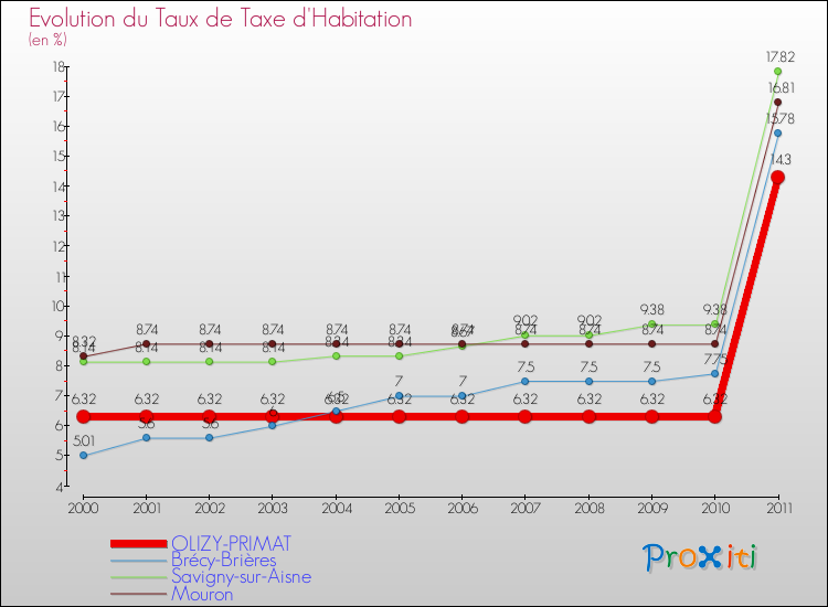 Evolution du taux de la taxe d'habitation pour OLIZY-PRIMAT et les communes proches Comparaison des taux de la taxe d'habitation pour OLIZY-PRIMAT et les communes voisines