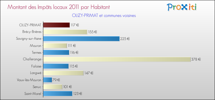 Montant des impôts locaux par Habitant pour OLIZY-PRIMAT et les communes proches Comparaison des impôts locaux par habitant pour OLIZY-PRIMAT et les communes voisines