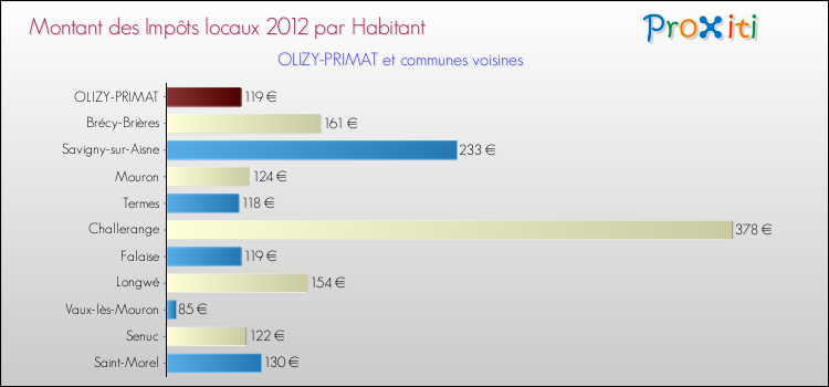 Montant des impôts locaux par Habitant pour OLIZY-PRIMAT et les communes proches Comparaison des impôts locaux par habitant pour OLIZY-PRIMAT et les communes voisines
