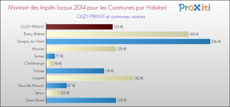 Montant des impôts locaux par Habitant pour OLIZY-PRIMAT et les communes proches en 2014 Comparaison des impôts locaux par habitant pour OLIZY-PRIMAT et les communes voisines en 2014