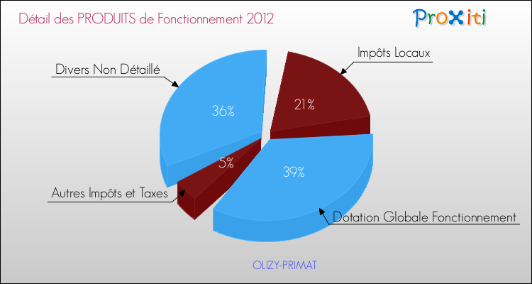 Décomposition du Budget de Fonctionnement 2012 de la commune de OLIZY-PRIMAT Budget de Fonctionnement 2012 pour la commune de OLIZY-PRIMAT