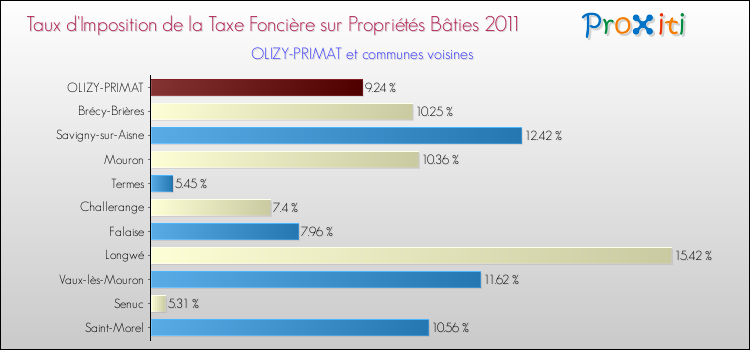 Taux d'imposition de la taxe foncière sur le bati 2011 pour OLIZY-PRIMAT et les communes proches Comparaison des taux d'imposition de la taxe foncière sur le bati 2011 pour OLIZY-PRIMAT et les communes voisines