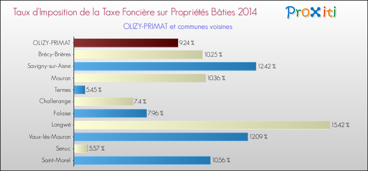 Taux d'imposition de la taxe foncière sur le bati 2014 pour OLIZY-PRIMAT et les communes proches Comparaison des taux d'imposition de la taxe foncière sur le bati 2014 pour OLIZY-PRIMAT et les communes voisines
