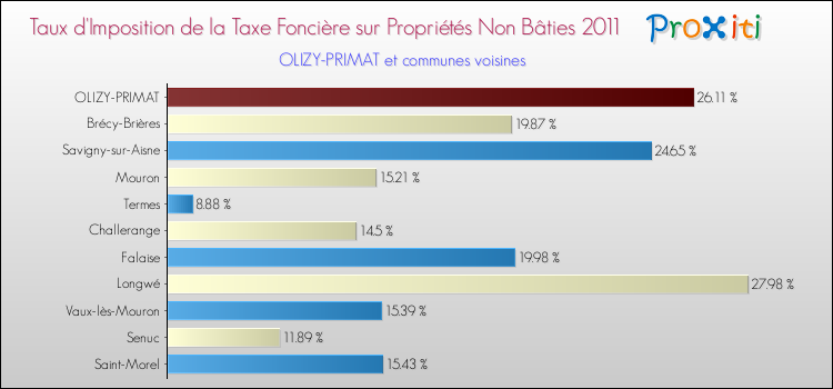 Taux d'imposition de la taxe foncière sur les immeubles et terrains non batis 2011 pour OLIZY-PRIMAT et les communes proches Comparaison des taux d'imposition de la taxe foncière sur les immeubles et terrains non batis 2011 pour OLIZY-PRIMAT et les communes voisines