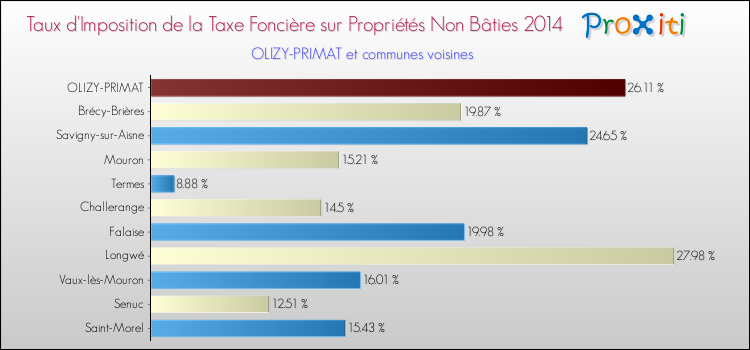 Taux d'imposition de la taxe foncière sur les immeubles et terrains non batis 2014 pour OLIZY-PRIMAT et les communes proches Comparaison des taux d'imposition de la taxe foncière sur les immeubles et terrains non batis 2014 pour OLIZY-PRIMAT et les communes voisines