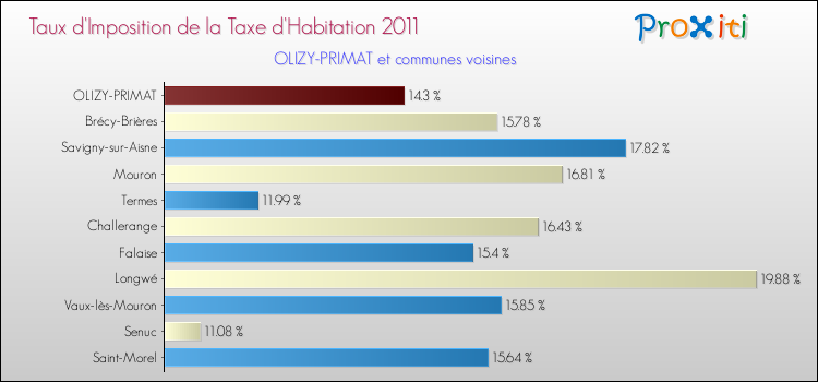 Taux d'imposition de la taxe d'habitation 2011 pour OLIZY-PRIMAT et les communes proches Comparaison des taux d'imposition de la taxe d'habitation 2011 pour OLIZY-PRIMAT et les communes voisines
