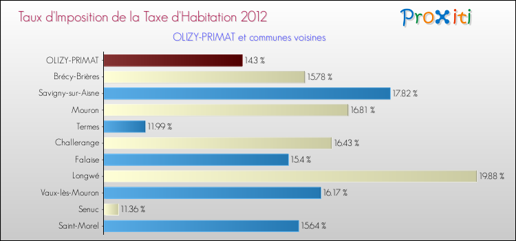 Taux d'imposition de la taxe d'habitation 2012 pour OLIZY-PRIMAT et les communes proches Comparaison des taux d'imposition de la taxe d'habitation 2012 pour OLIZY-PRIMAT et les communes voisines