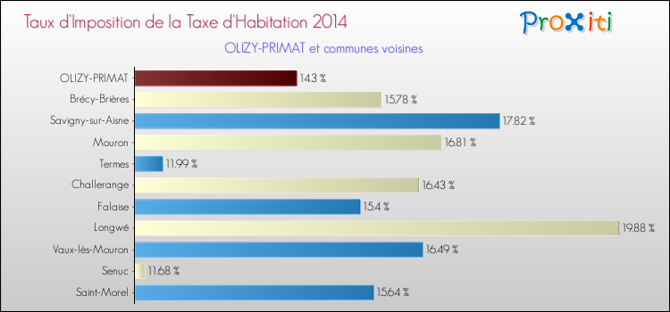 Taux d'imposition de la taxe d'habitation 2014 pour OLIZY-PRIMAT et les communes proches Comparaison des taux d'imposition de la taxe d'habitation 2014 pour OLIZY-PRIMAT et les communes voisines