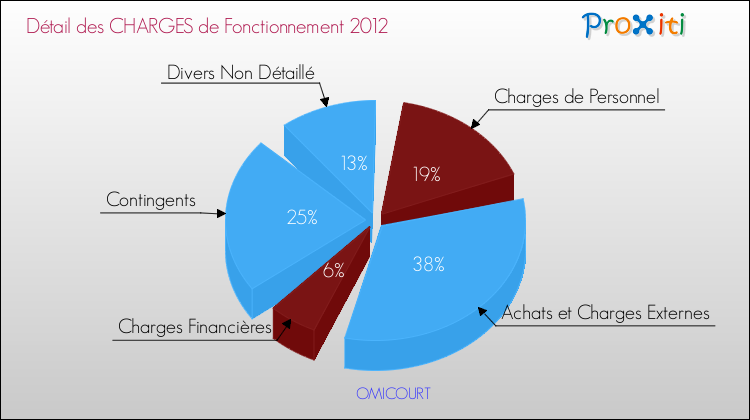Décomposition des Charges de Fonctionnement 2012 de la commune de OMICOURT Charges de Fonctionnement 2012 pour la commune de OMICOURT