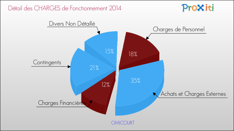 Décomposition des Charges de Fonctionnement 2014 de la commune de OMICOURT Charges de Fonctionnement 2014 pour la commune de OMICOURT