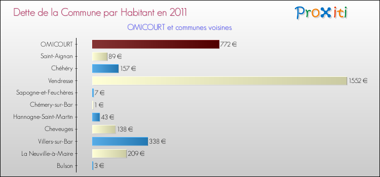 Dette par habitant de la commune en 2011 pour OMICOURT et les communes proches Comparaison de la dette par habitant de la commune en 2011 pour OMICOURT et les communes voisines