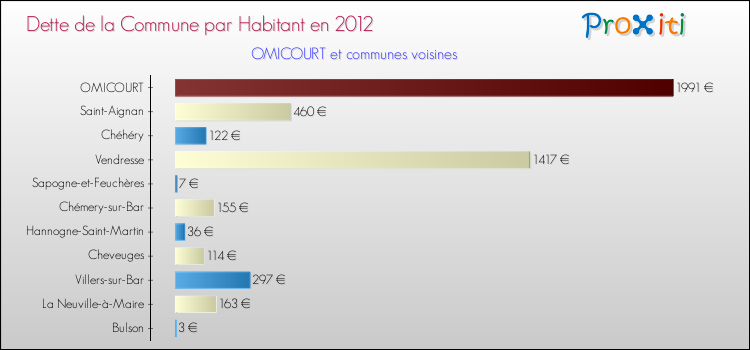 Dette par habitant de la commune en 2012 pour OMICOURT et les communes proches Comparaison de la dette par habitant de la commune en 2012 pour OMICOURT et les communes voisines