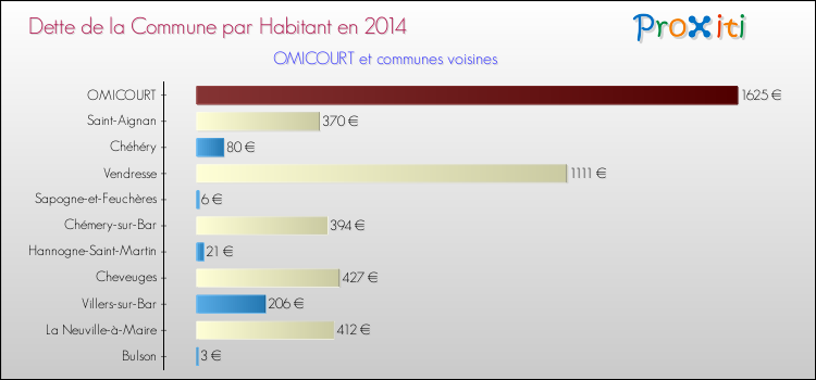 Dette par habitant de la commune en 2014 pour OMICOURT et les communes proches Comparaison de la dette par habitant de la commune en 2014 pour OMICOURT et les communes voisines