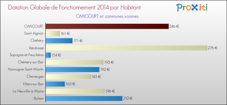 Montant des dotations globales de fonctionnement DGF par Habitant pour OMICOURT et les communes proches en 2014. Comparaison des des dotations globales de fonctionnement DGF par habitant pour OMICOURT et les communes voisines en 2014.