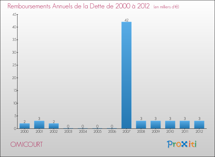 Evolution de l'annuité de la dette pour la commune de OMICOURT de 2000 à 2012 Annuités de la dette pour OMICOURT de 2000 à 2012