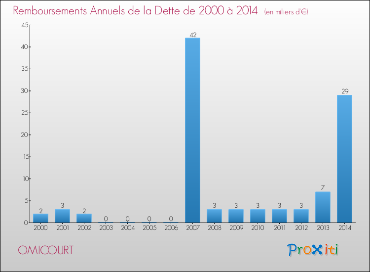 Evolution de l'annuité de la dette pour la commune de OMICOURT de 2000 à 2014 Annuités de la dette pour OMICOURT de 2000 à 2014