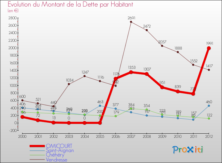 Evolution de la dette par habitant pour la commune de OMICOURT et les communes proches de 2000 à 2012 Comparaison de la dette par habitant pour OMICOURT et les communes voisines de 2000 à 2012