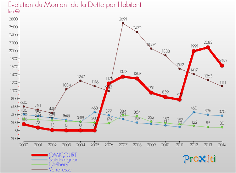 Evolution de la dette par habitant pour la commune de OMICOURT et les communes proches de 2000 à 2014 Comparaison de la dette par habitant pour OMICOURT et les communes voisines de 2000 à 2014
