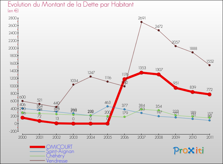Evolution de la dette par habitant pour la commune de OMICOURT et les communes proches Comparaison de la dette par habitant pour OMICOURT et les communes voisines