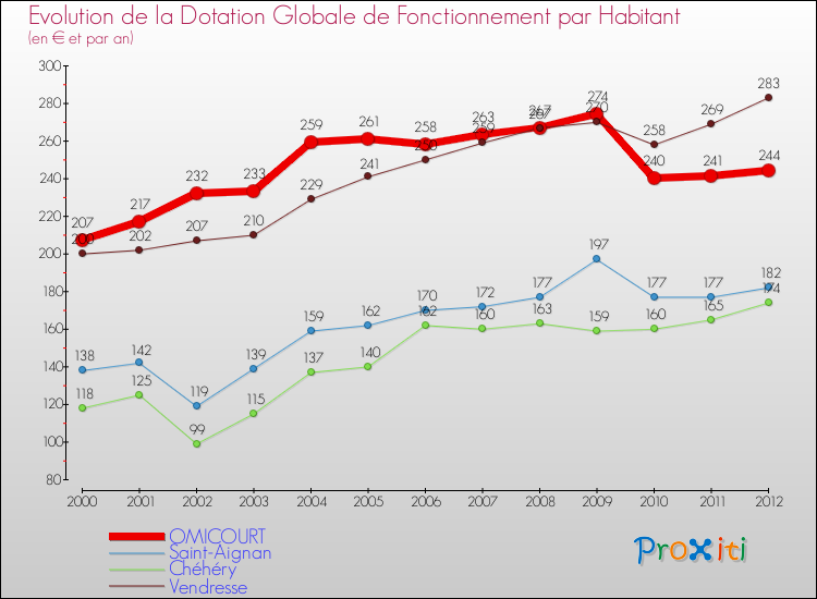 Evolution et montant de la dotation globale de fonctionnement par Habitant pour OMICOURT et les communes proches Comparaison des dotations globales de fonctionnement par habitant pour OMICOURT et les communes voisines