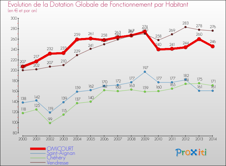 Evolution et montant de la dotation globale de fonctionnement par Habitant pour OMICOURT et les communes proches de 2000 à 2014. Comparaison des dotations globales de fonctionnement par habitant pour OMICOURT et les communes voisines de 2000 à 2014.