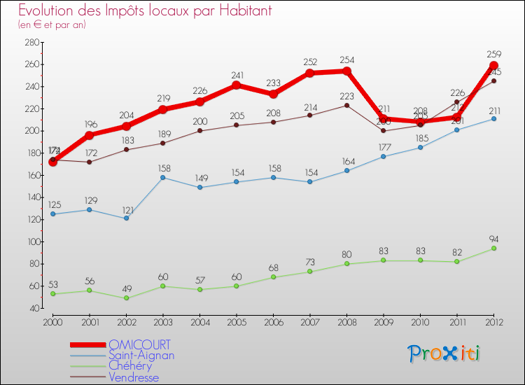 Evolution et montant des impôts locaux par Habitant pour OMICOURT et les communes proches Comparaison des impôts locaux par habitant pour OMICOURT et les communes voisines