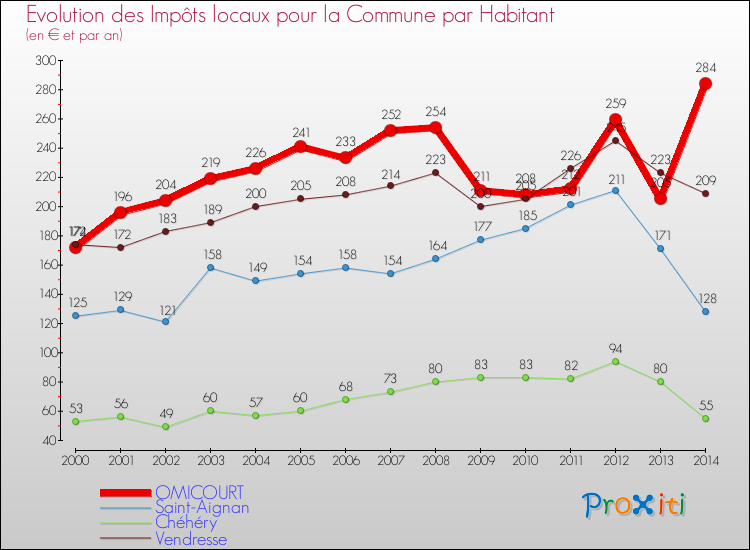 Evolution et montant des impôts locaux par Habitant pour OMICOURT et les communes proches de 2000 à 2014 Comparaison des impôts locaux par habitant pour OMICOURT et les communes voisines de 2000 à 2014